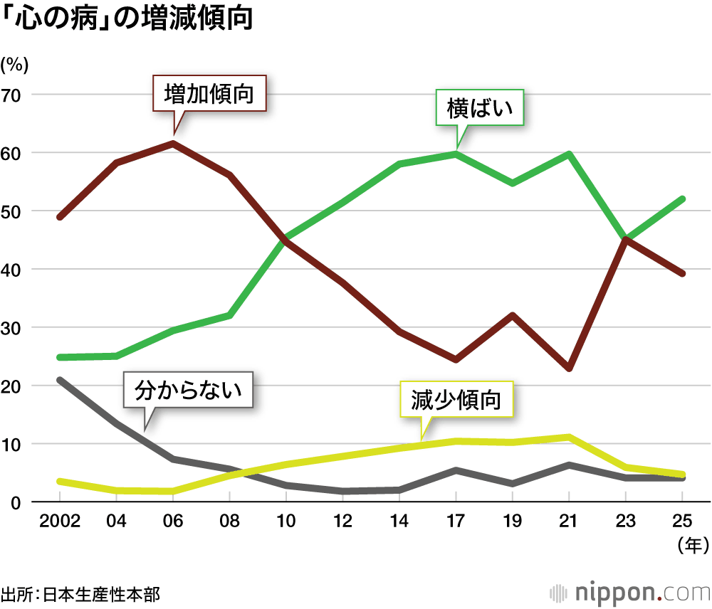 「心の病」の増減傾向