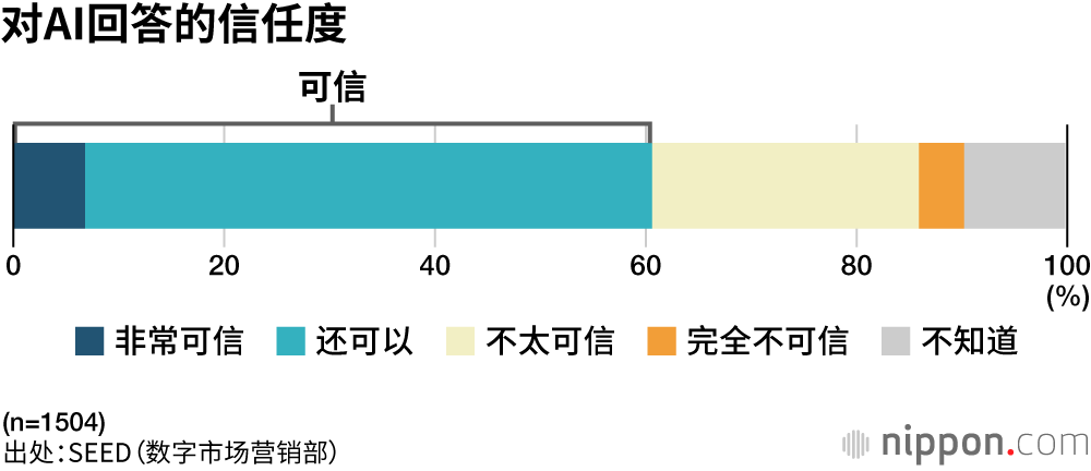 对AI回答的信任度