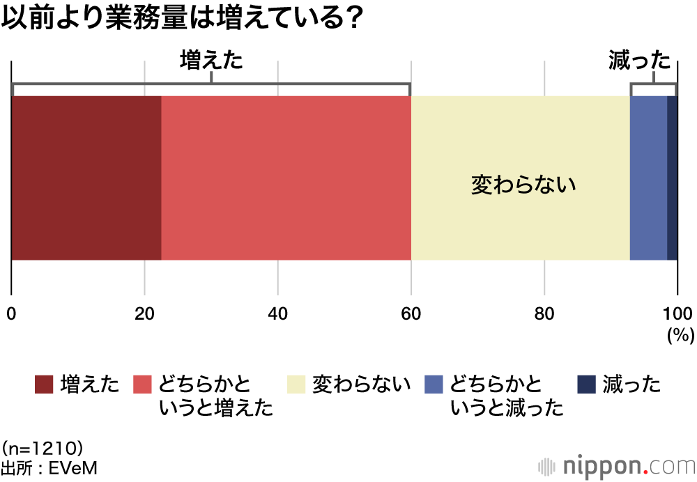 以前より業務量は増えている？