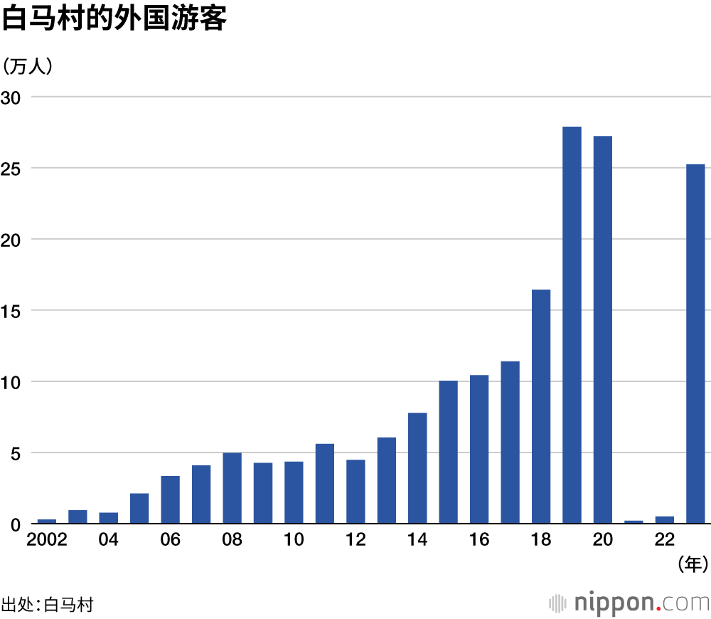 白马村的外国游客