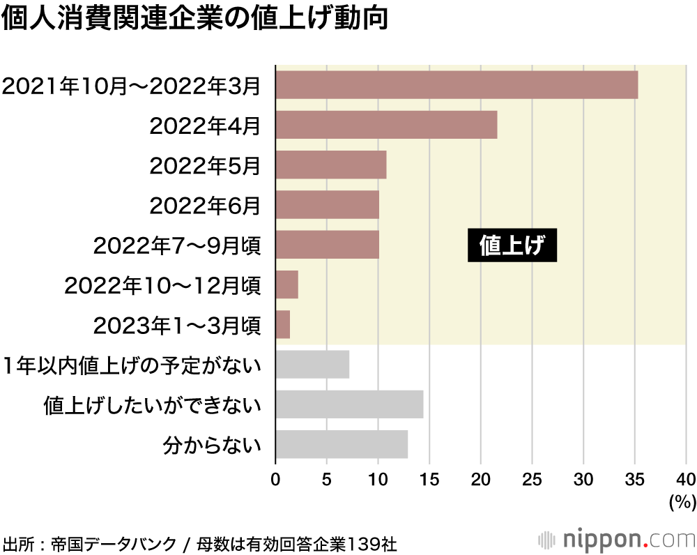 値上げの嵐！ : 4割超の企業が1年以内に予定―帝国データバンク調査