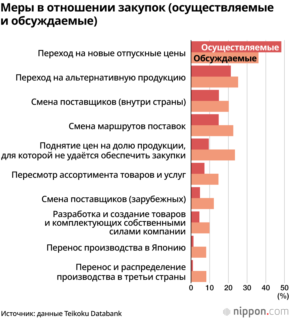 Усиление «деревянного шока»: около 50% связанных со строительством компаний ощущают проблемы с поставками из-за вторжения России в Украину