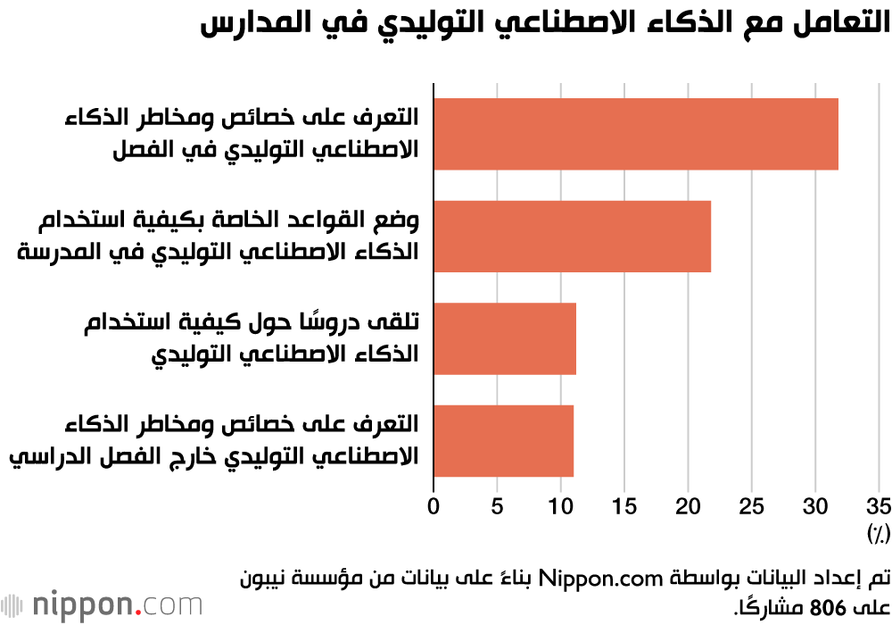 التعامل مع الذكاء الاصطناعي التوليدي في المدارس