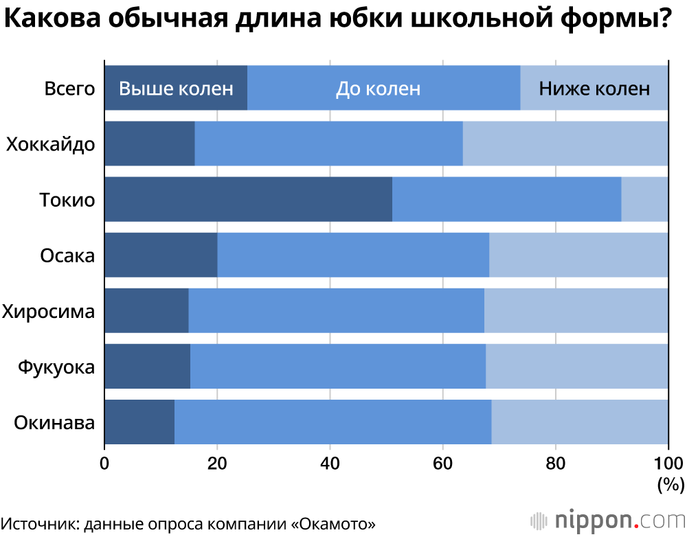 В Японии без чулок даже зимой ходит 40% старшеклассниц; самые короткие юбки – в Токио