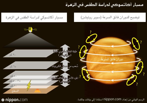 دخول مسبار الفضاء الياباني ”أكاتسوكي“ في مدار حول الزهرة بعد ٥ سنوات من التيه
