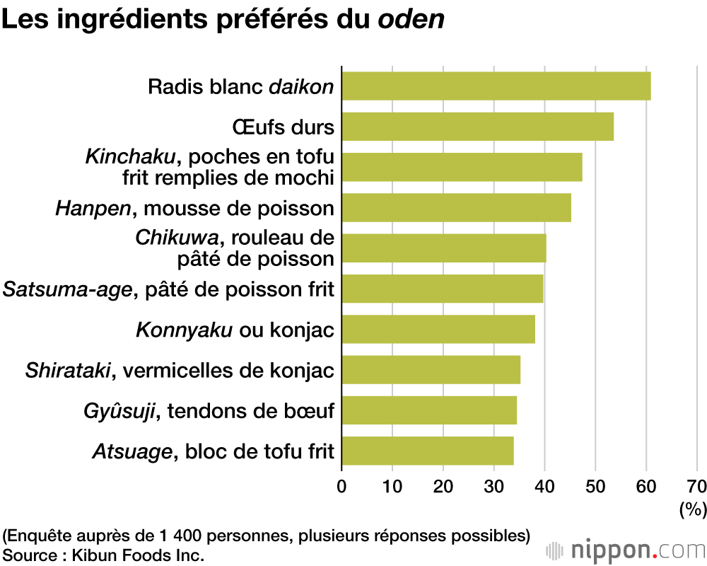 Les ingrédients préférés du oden