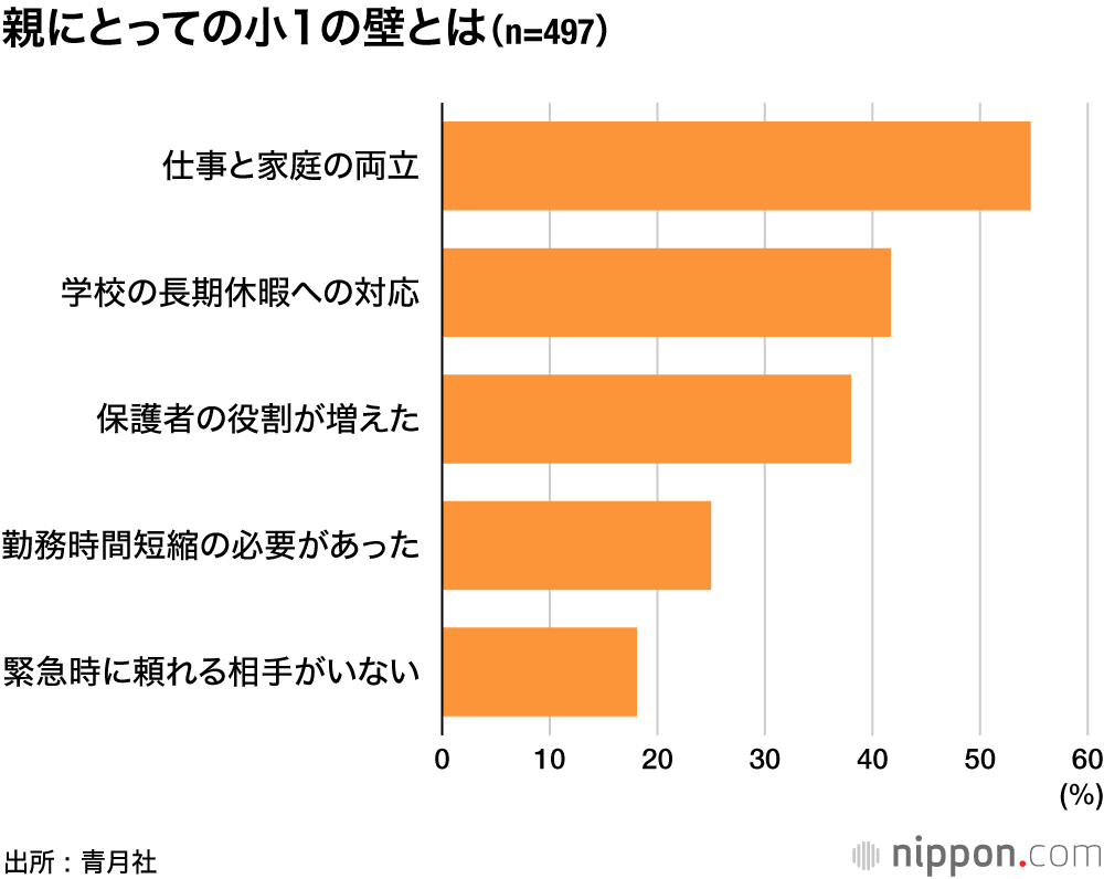 親にとっての小1の壁とは