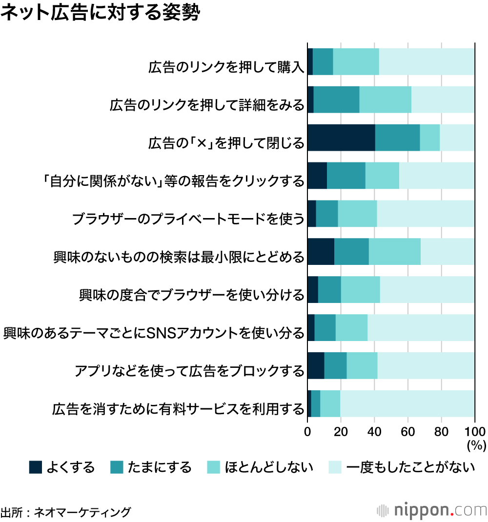 ネット広告ってうざい？ : 「×」で閉じちゃうし、購買意欲も高まらない