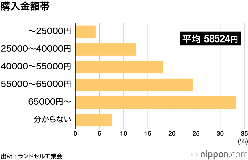 購入金額帯