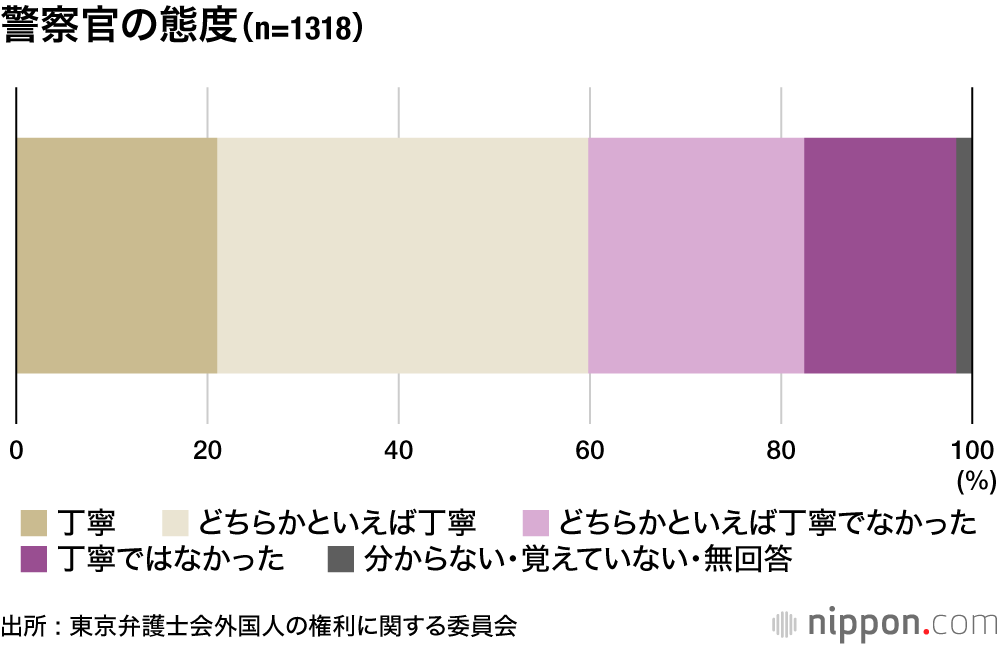 警察官の差別的対応 : 過去5年間に職質を受けた外国人ら6割超