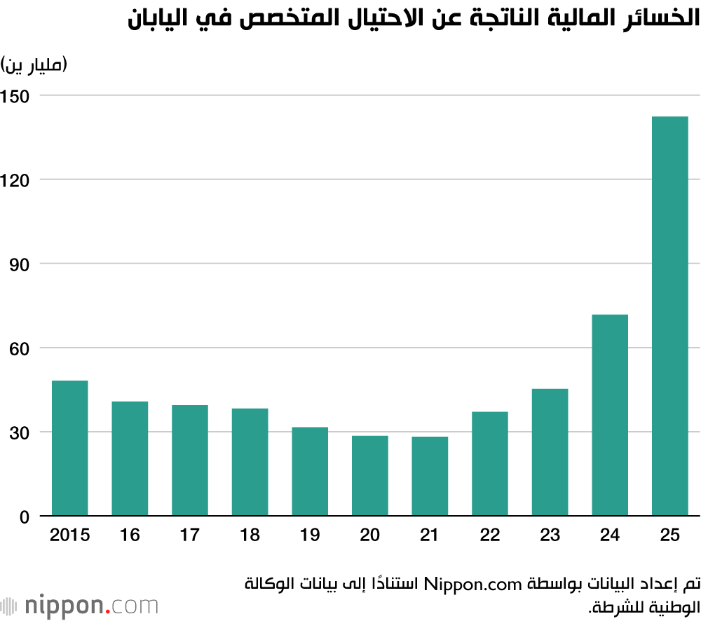 الخسائر المالية الناتجة عن الاحتيال المتخصص في اليابان