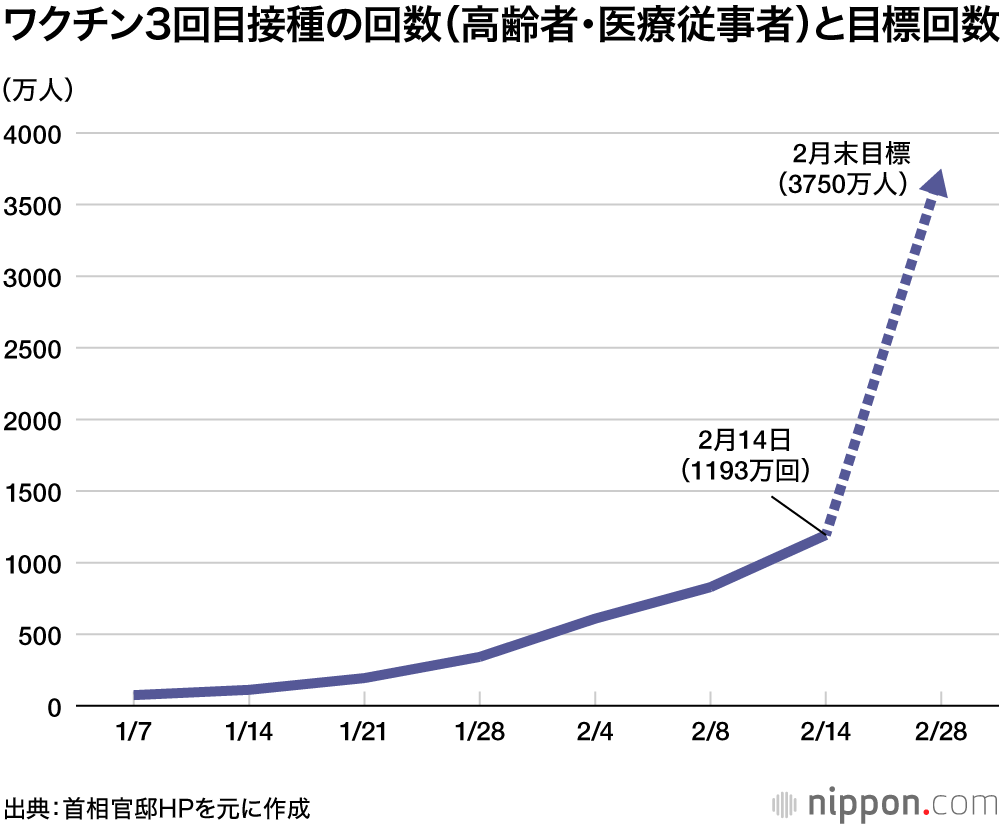 オミクロン株：峠は越えても、高齢者と子供の感染抑制が鍵－新型コロナ分科会の岡部信彦氏