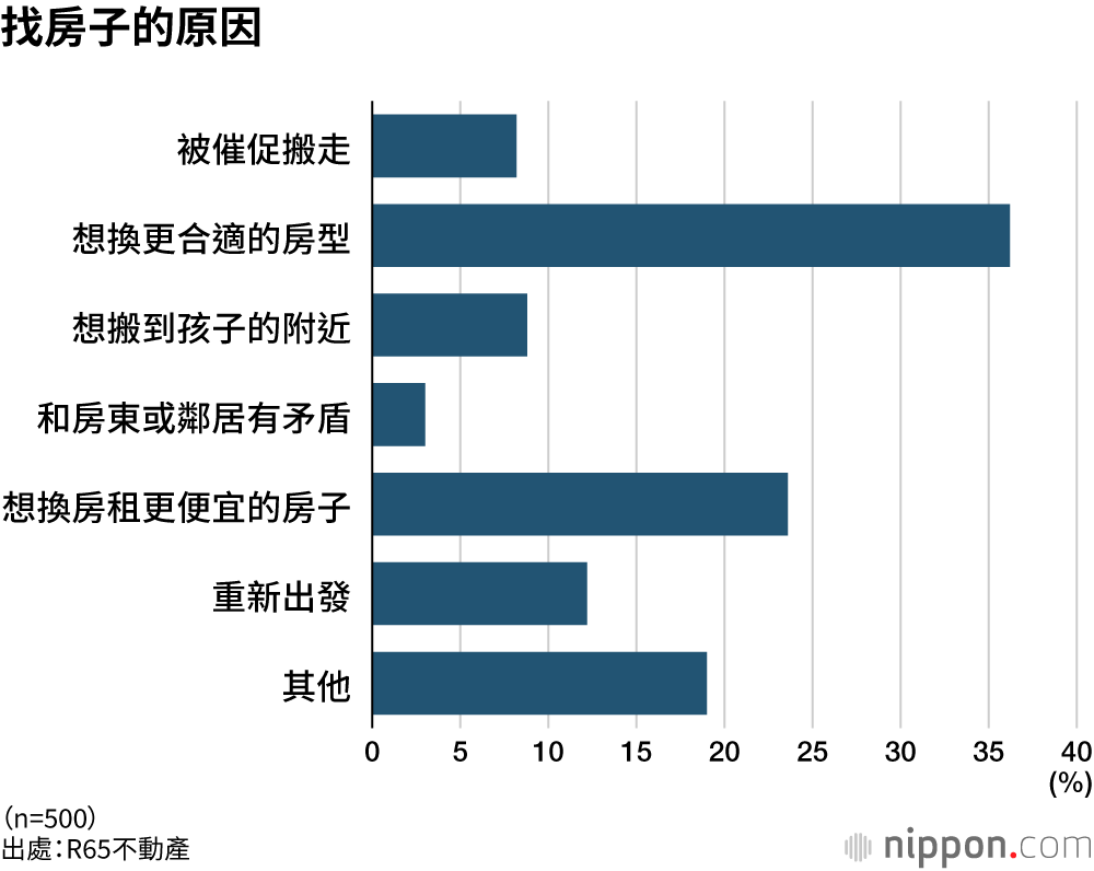 找房子的原因