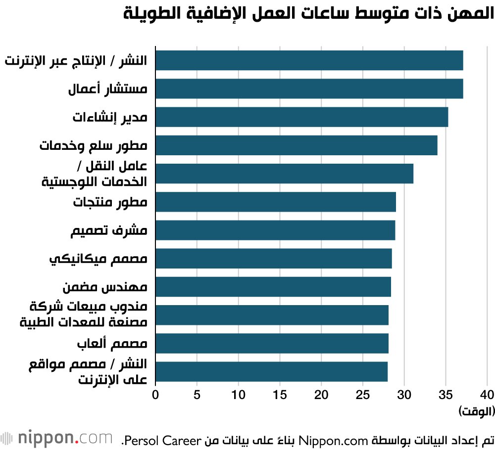 المهن ذات متوسط ساعات العمل الإضافية الطويلة