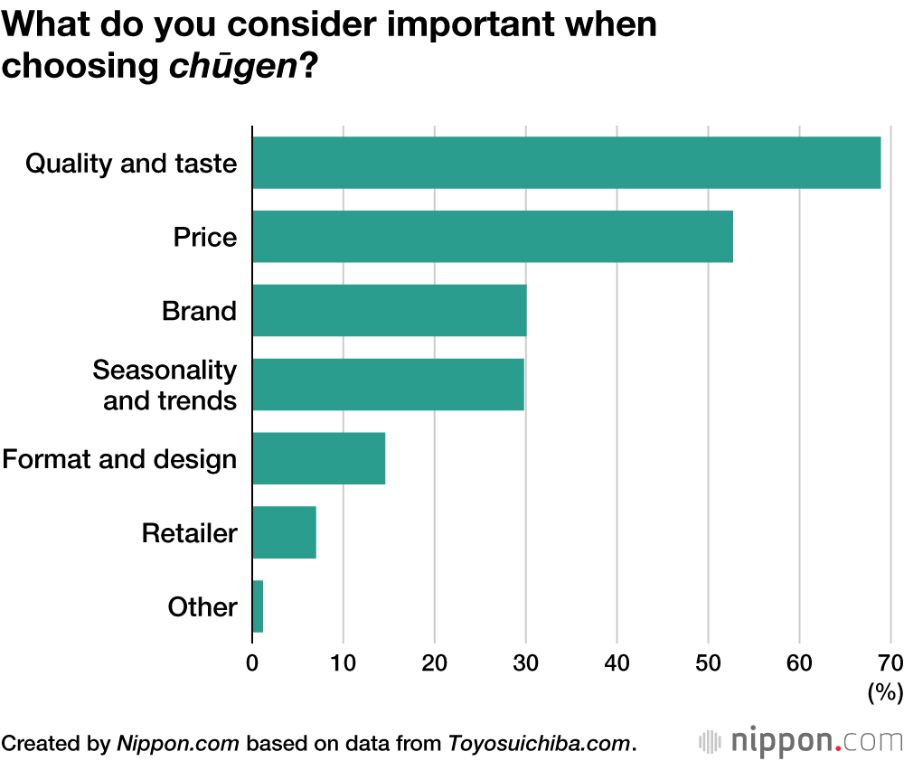 What do you consider important when choosing chūgen?