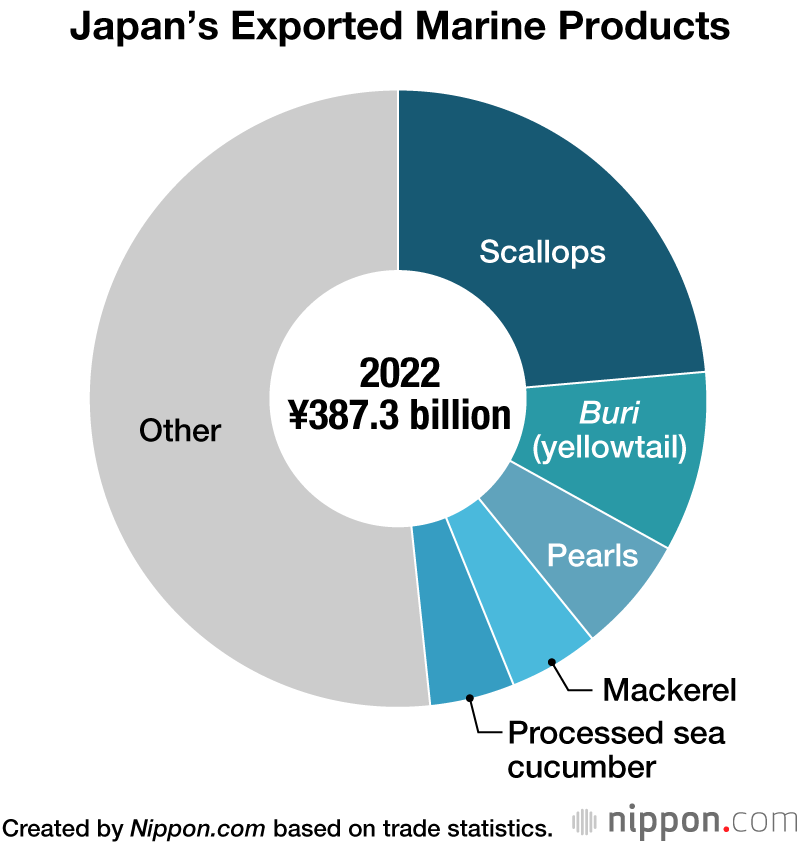 Japan’s Exported Marine Products