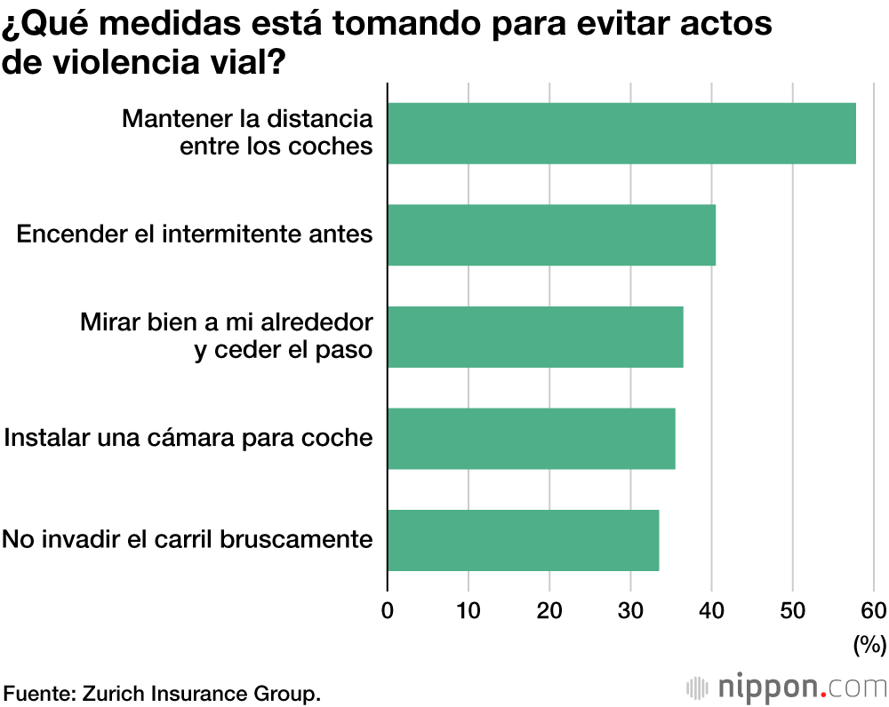 El 60 % de los conductores japoneses ha sufrido actos de violencia vial