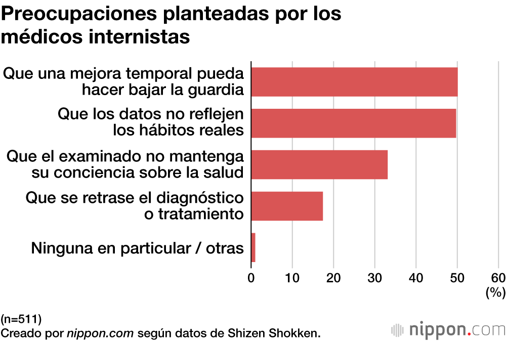Preocupaciones planteadas por los médicos internistas