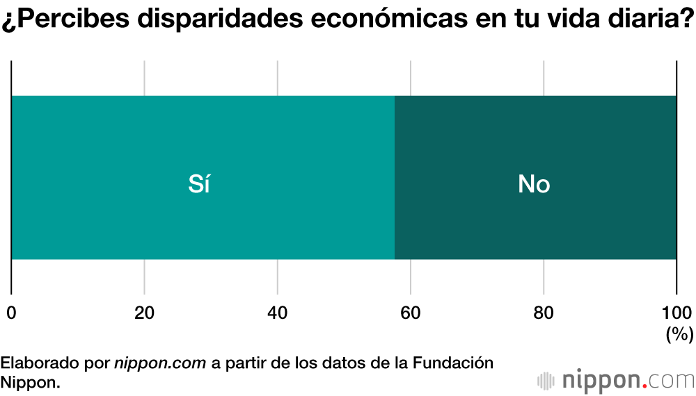 Los estudiantes de instituto de Japón consideran que las disparidades económicas son inevitables