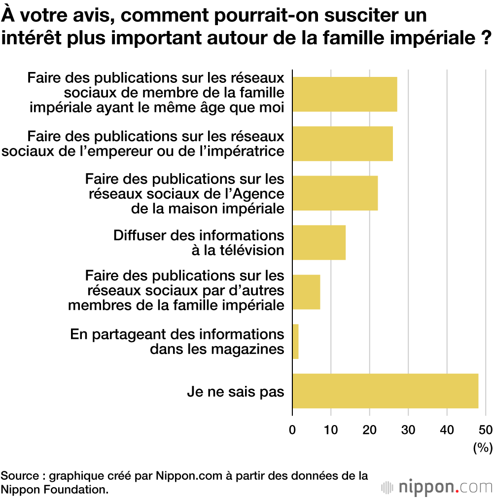 À votre avis, comment pourrait-on susciter un intérêt plus important autour de la famille impériale ?