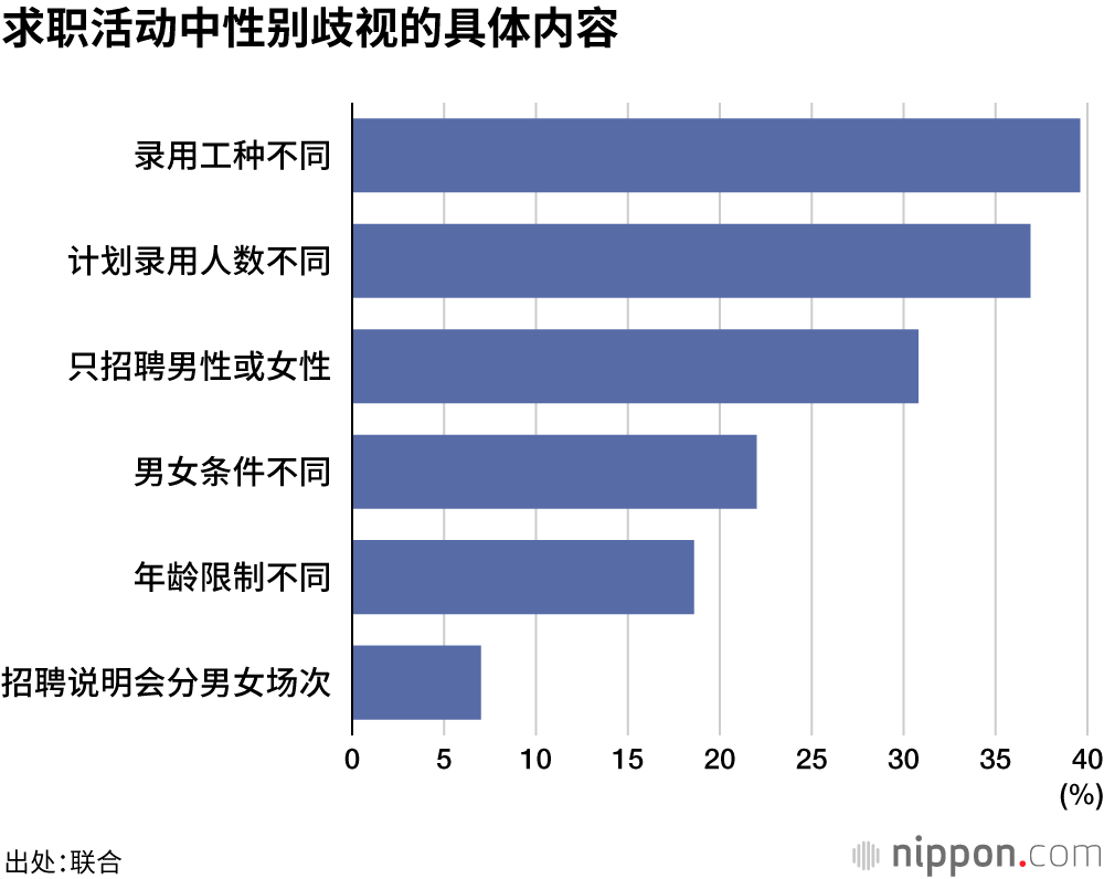 求职活动中性别歧视的具体内容