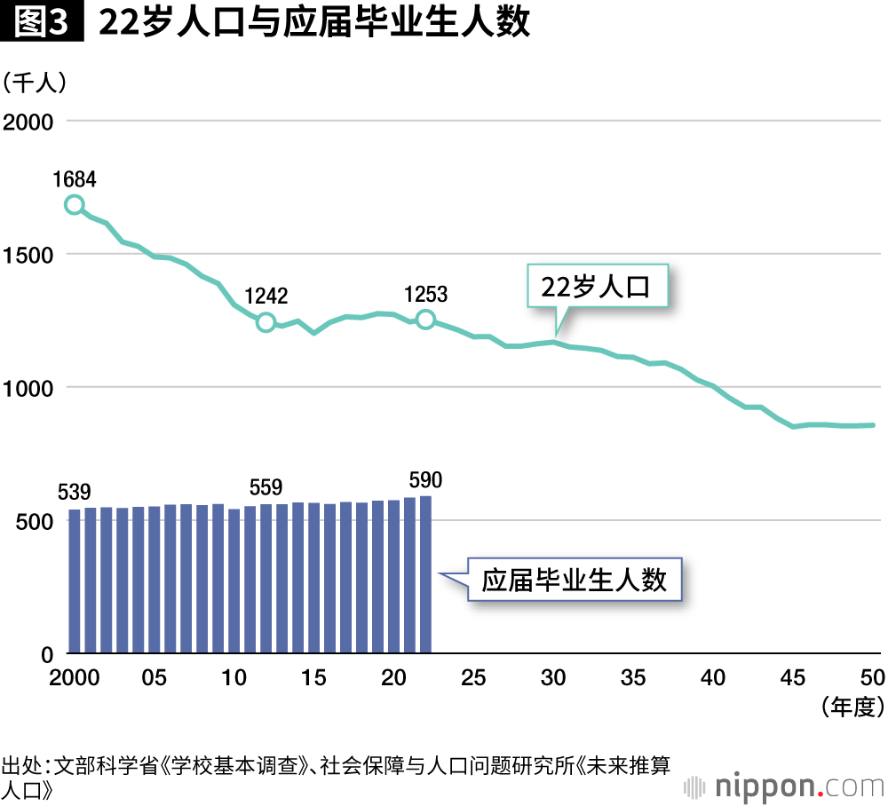 图3：22岁人口与应届毕业生人数