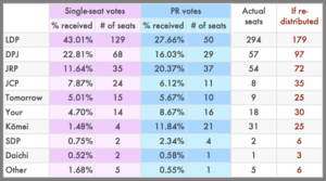 Election results If Diet seats matched vote percentages
