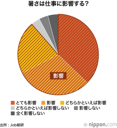 暑さは仕事に影響する?