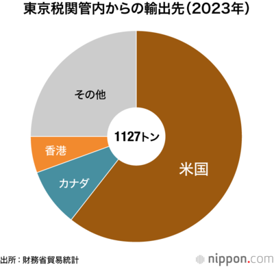 東京税関管内からの輸出先(2023年)