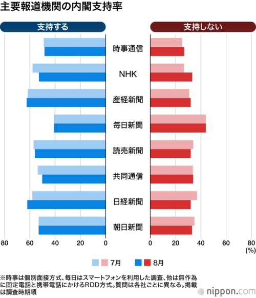 主要報道機関の内閣支持率