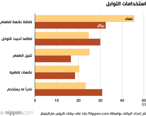 استخدامات التوابل