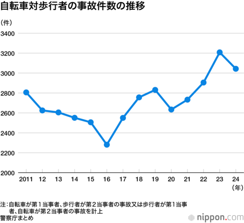 自転車対歩行者の事故件数の推移