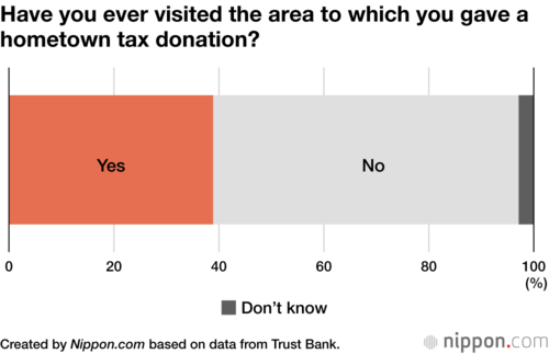 Have you ever visited the area to which you gave a hometown tax donation?
