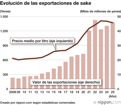 Evolución de las exportaciones de sake