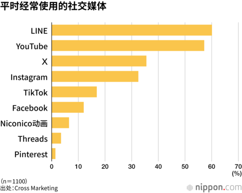 平时经常使用的社交媒体