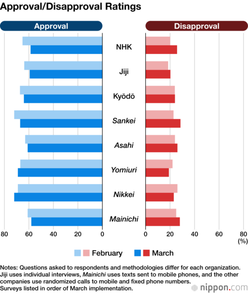 Approval/Disapproval Ratings