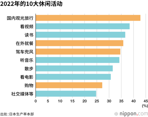 2022年的10大休闲活动