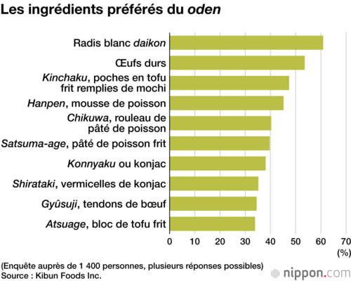Les ingrédients préférés du oden