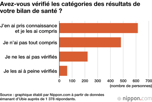 Avez-vous vérifié les catégories des résultats de votre bilan de santé ?