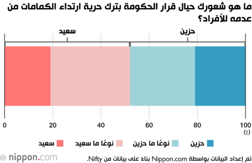 ما هو شعورك حيال قرار الحكومة بترك حرية ارتداء الكمامات من عدمه للأفراد؟