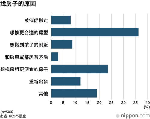 找房子的原因