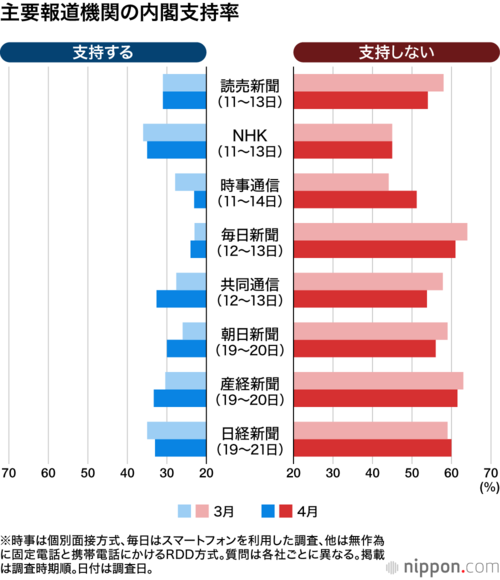 主要報道機関の内閣支持率
