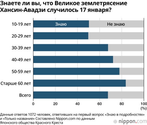 Знаете ли вы, что Великое землетрясение Хансин-Авадзи случилось 17 января?
