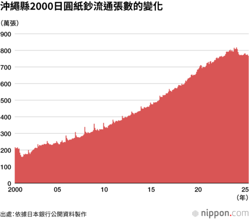 沖繩縣2000日圓紙鈔流通張數的變化