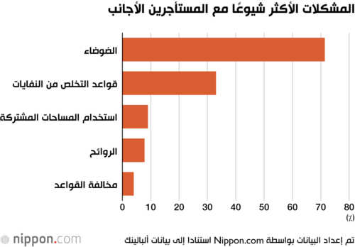 المشكلات الأكثر شيوعًا مع المستأجرين الأجانب