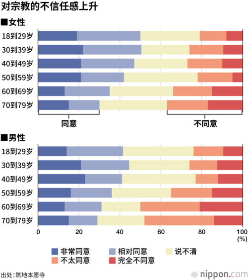 对宗教的不信任感上升