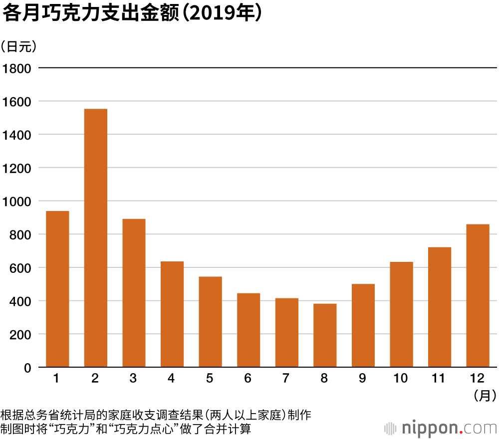 应季食品：巧克力支出集中在情人节前的2月中上旬