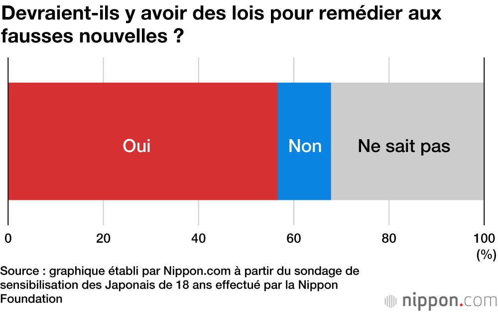 Les jeunes japonais préfèrent faire confiance à la télévision et aux journaux qu’à Internet
