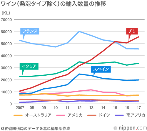 お手頃チリワインが人気—EPAが追い風に : 発泡はスペイン「カヴァ」が健闘
