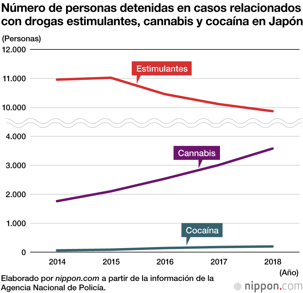 Aumentan los delitos relacionados con el cannabis en Japón